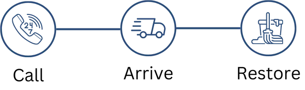 Call - Arrive - Restore